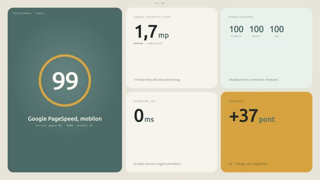 Teljesítménymutatók: PageSpeed 99 mobilon, 1,7 másodperces LCP